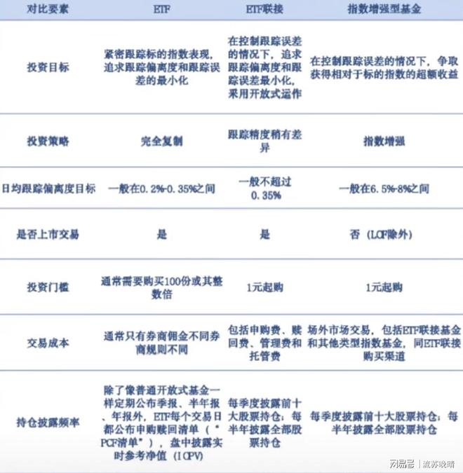 接基金、指数增强型基金有啥区别？pg电子平台ETF、ETF 联(图1)