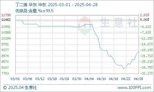：丁苯橡胶市场行情小幅走高pg电子试玩网站免费生意社(图1)