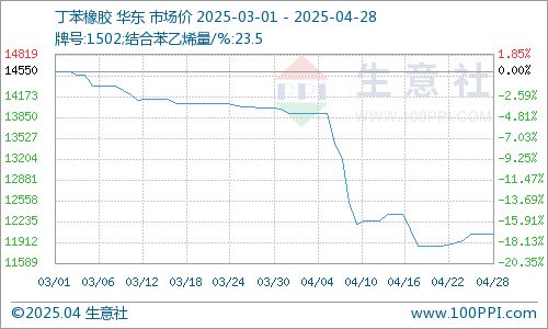 ：丁苯橡胶市场行情小幅走高pg电子试玩网站免费生意社(图2)