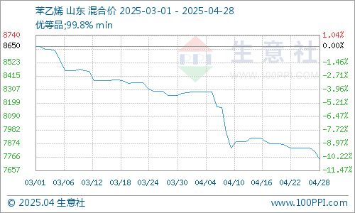 ：丁苯橡胶市场行情小幅走高pg电子试玩网站免费生意社(图3)