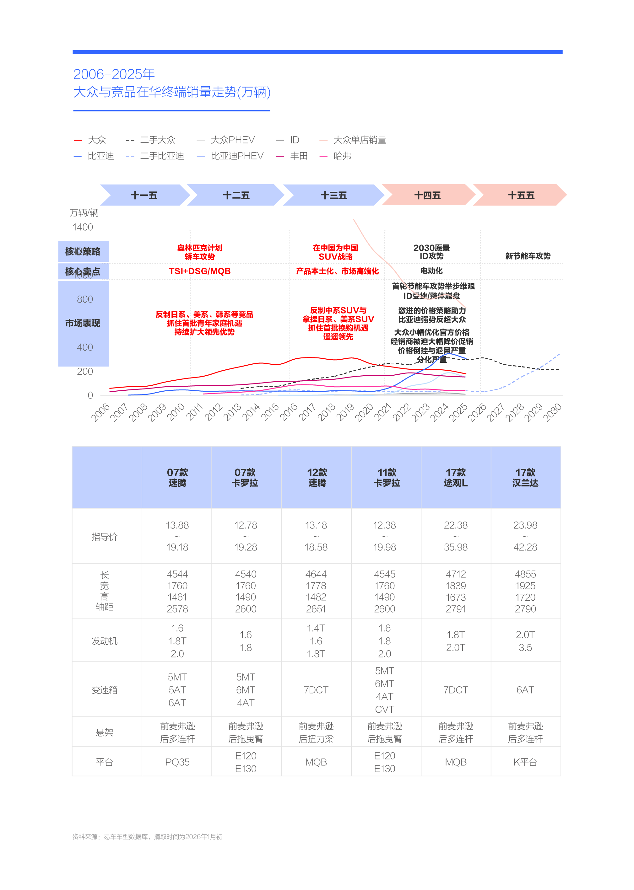 易研究院发布大众汽车市场竞争力分析报告 (2026版)pg模