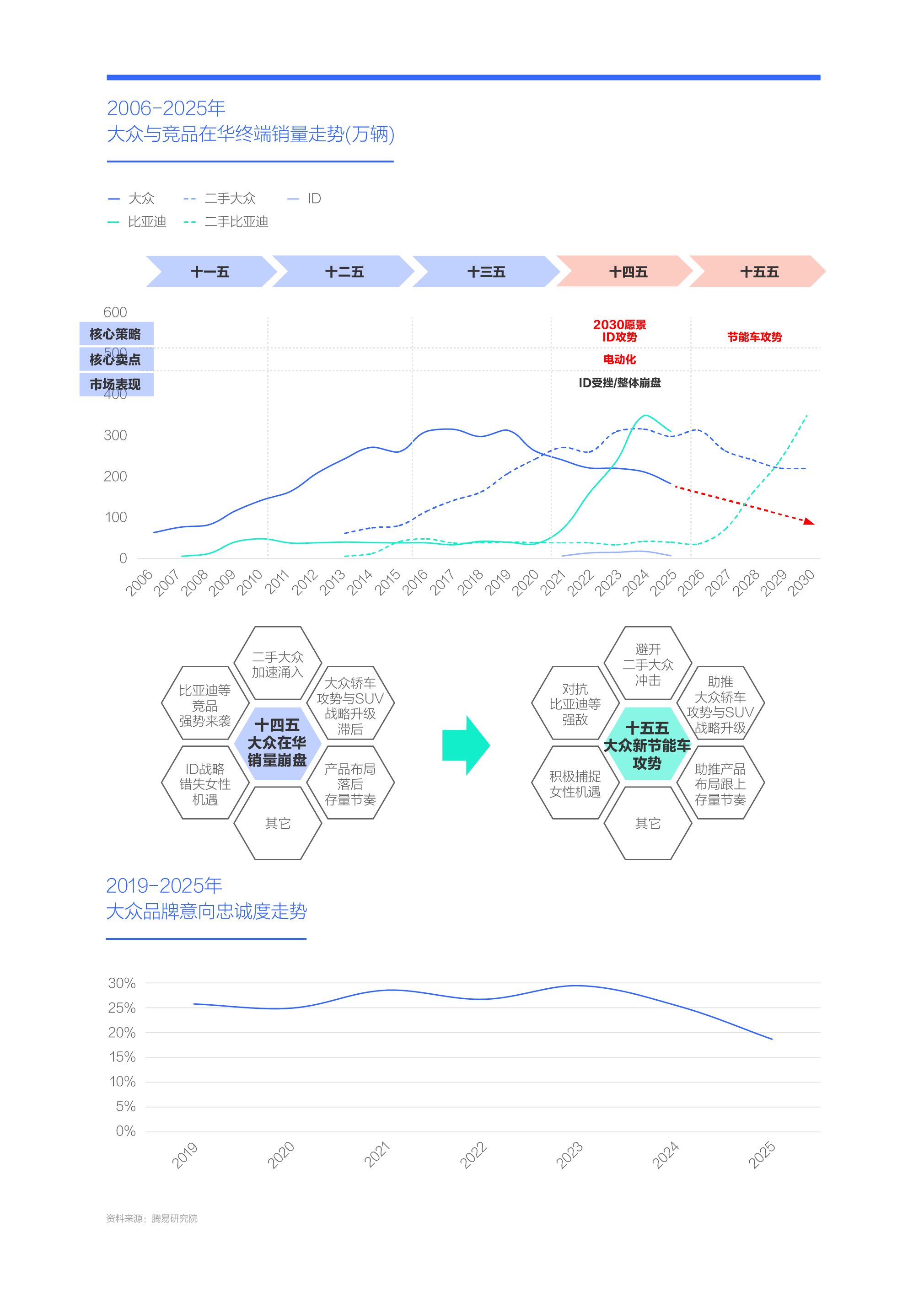 易研究院发布大众汽车市场竞争力分析报告 (2026版)pg模拟器试玩新节能车攻势助力大众重塑价格体系——腾(图3)