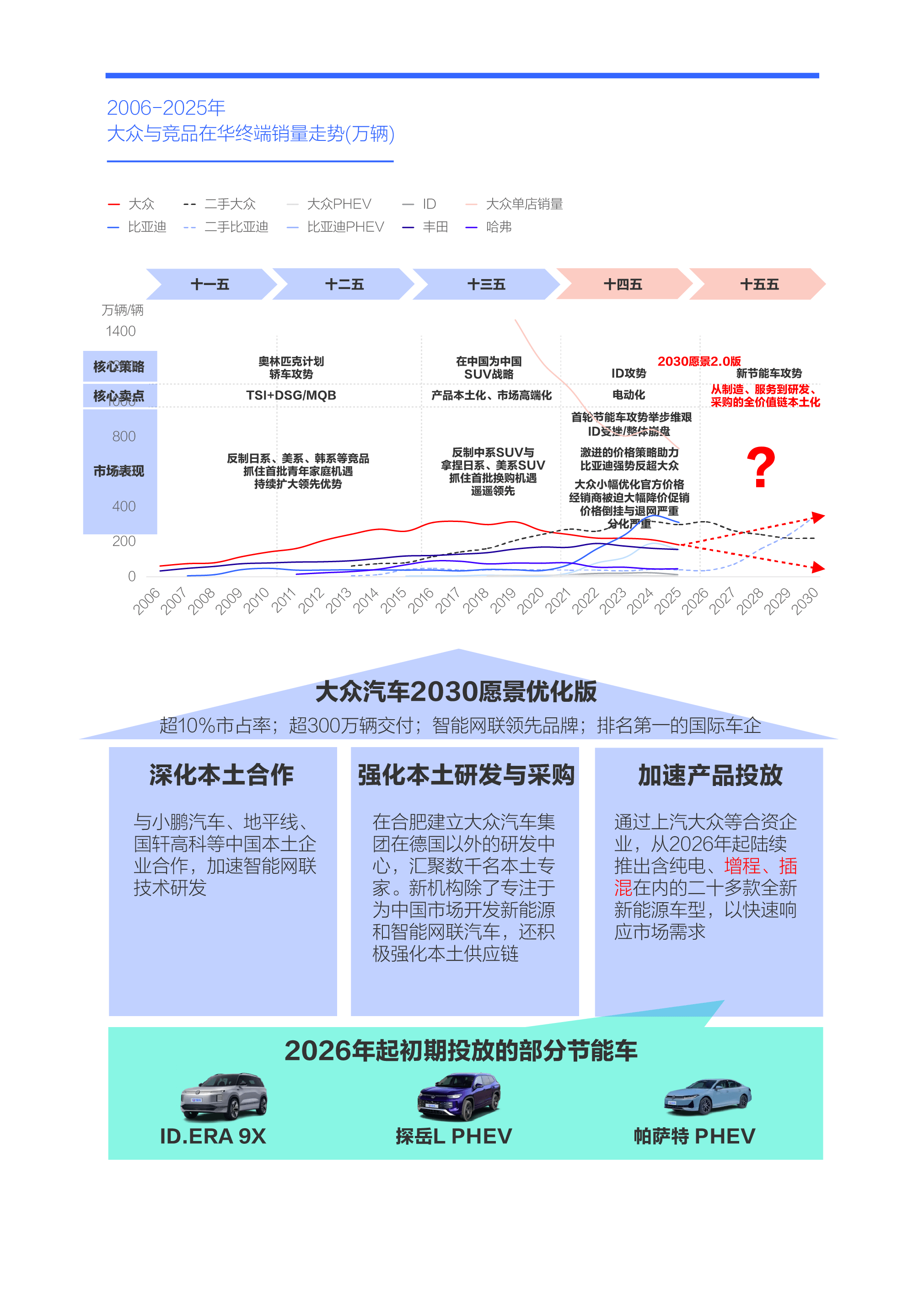 易研究院发布大众汽车市场竞争力分析报告 (2026版)pg模拟器试玩新节能车攻势助力大众重塑价格体系——腾(图5)