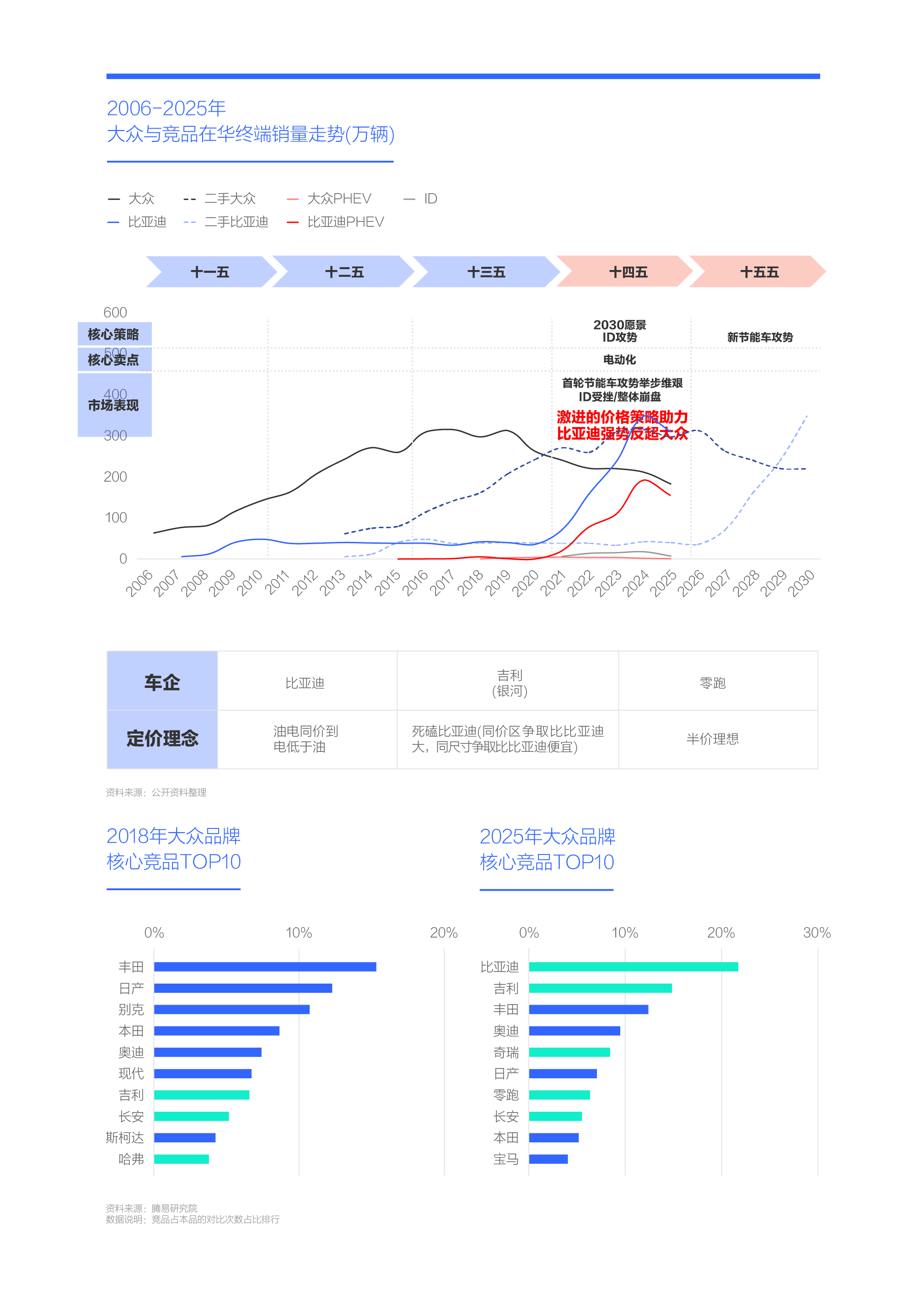 易研究院发布大众汽车市场竞争力分析报告 (2026版)pg模拟器试玩新节能车攻势助力大众重塑价格体系——腾(图8)